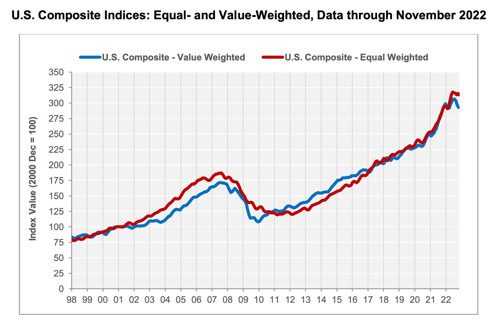 U.S. Composite Indices: Equal- and Value-Weighted, Data through November 2022