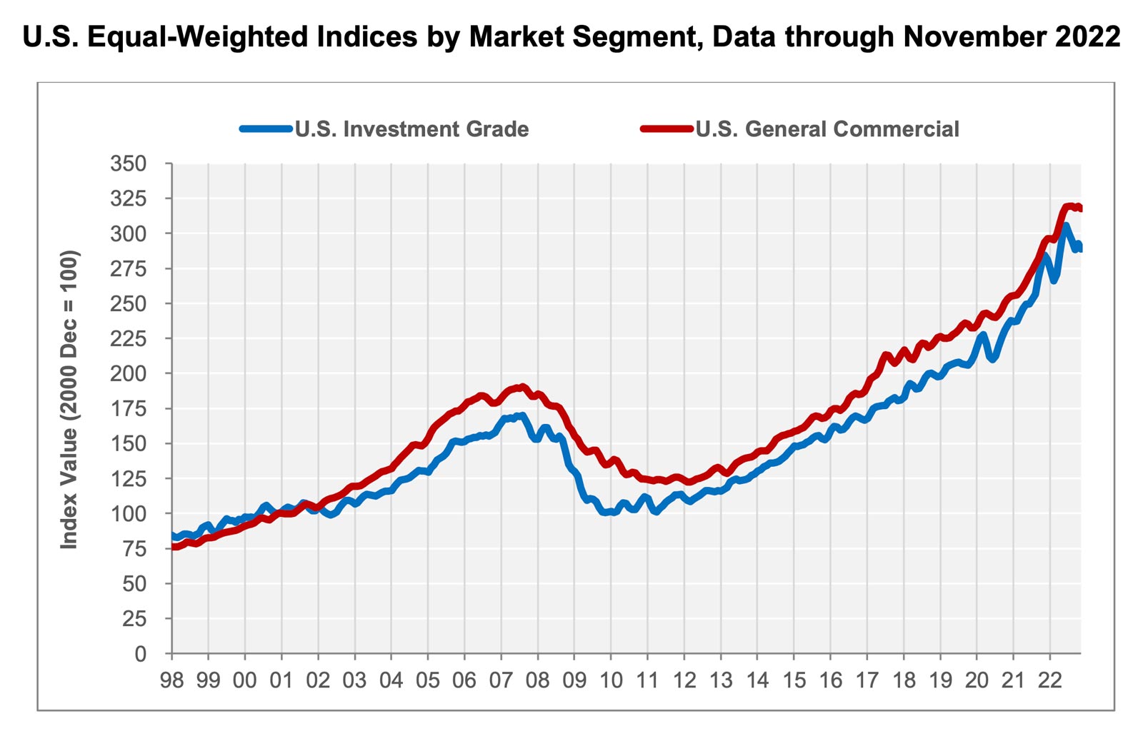 U.S. Equal-Weighted Indices by Market Segment, Data through November 2022