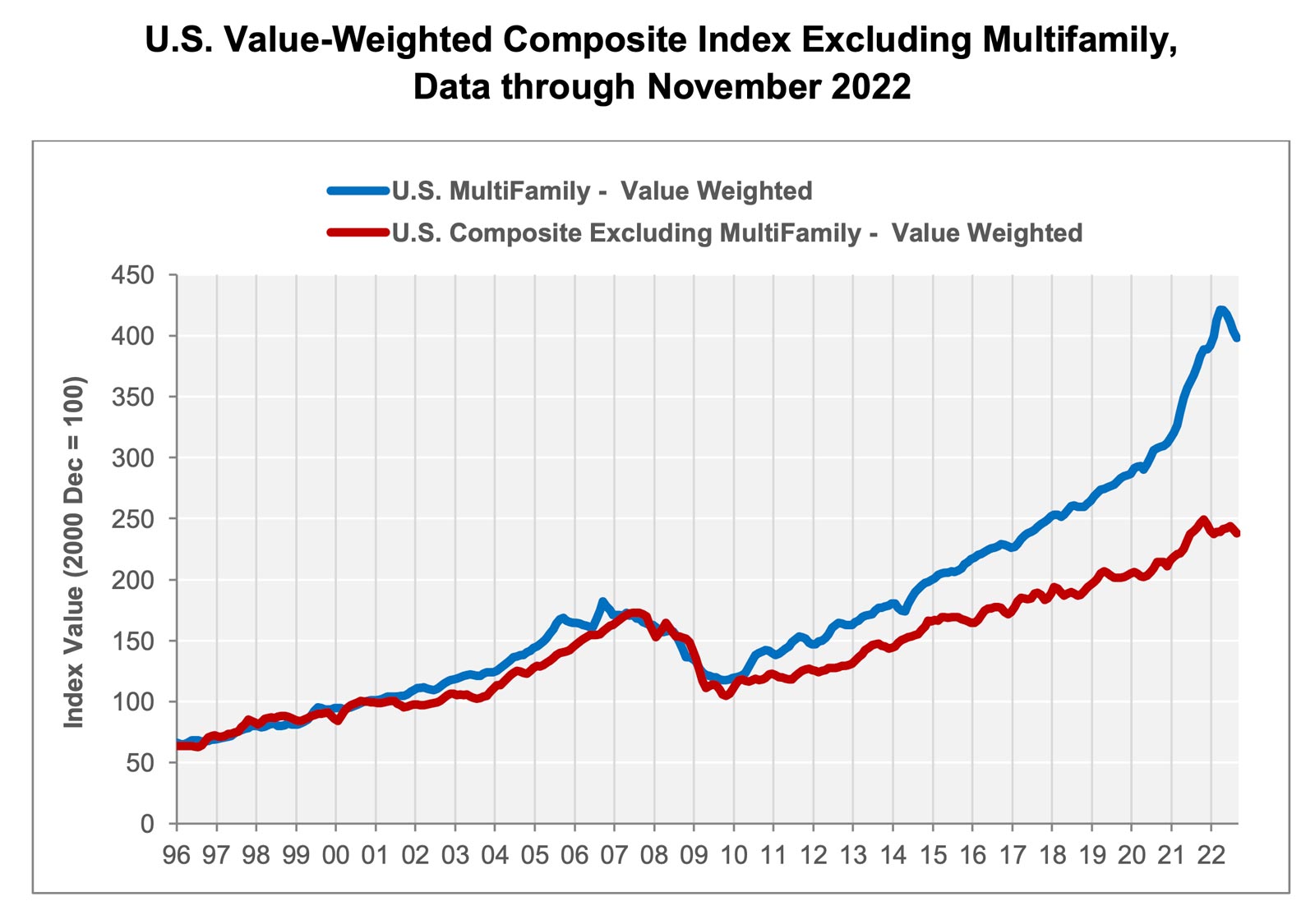 U.S. Value-Weighted Composite Index Excluding Multifamily, Data through November 2022