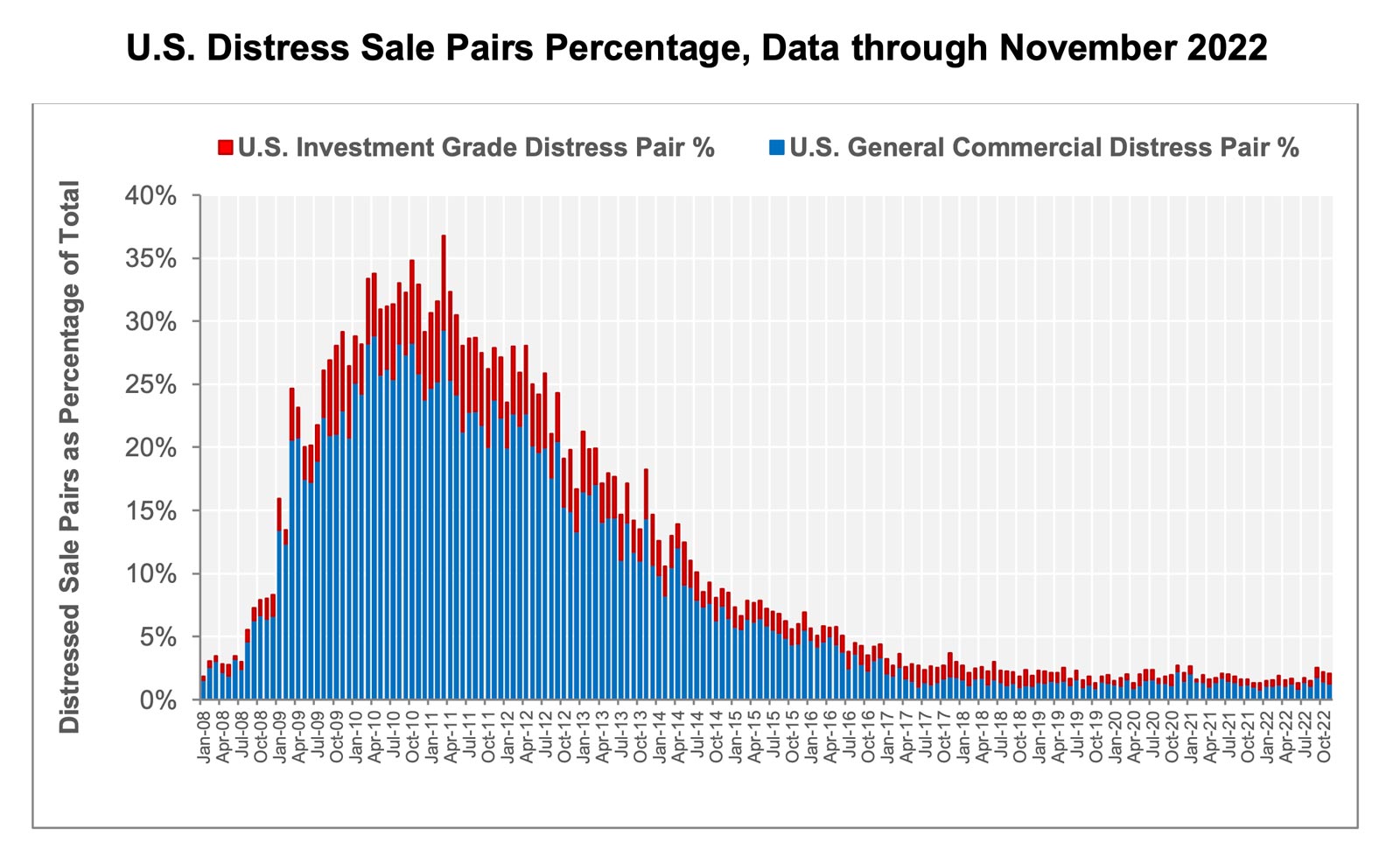 U.S. Distress Sale Pairs Percentage, Data through November 