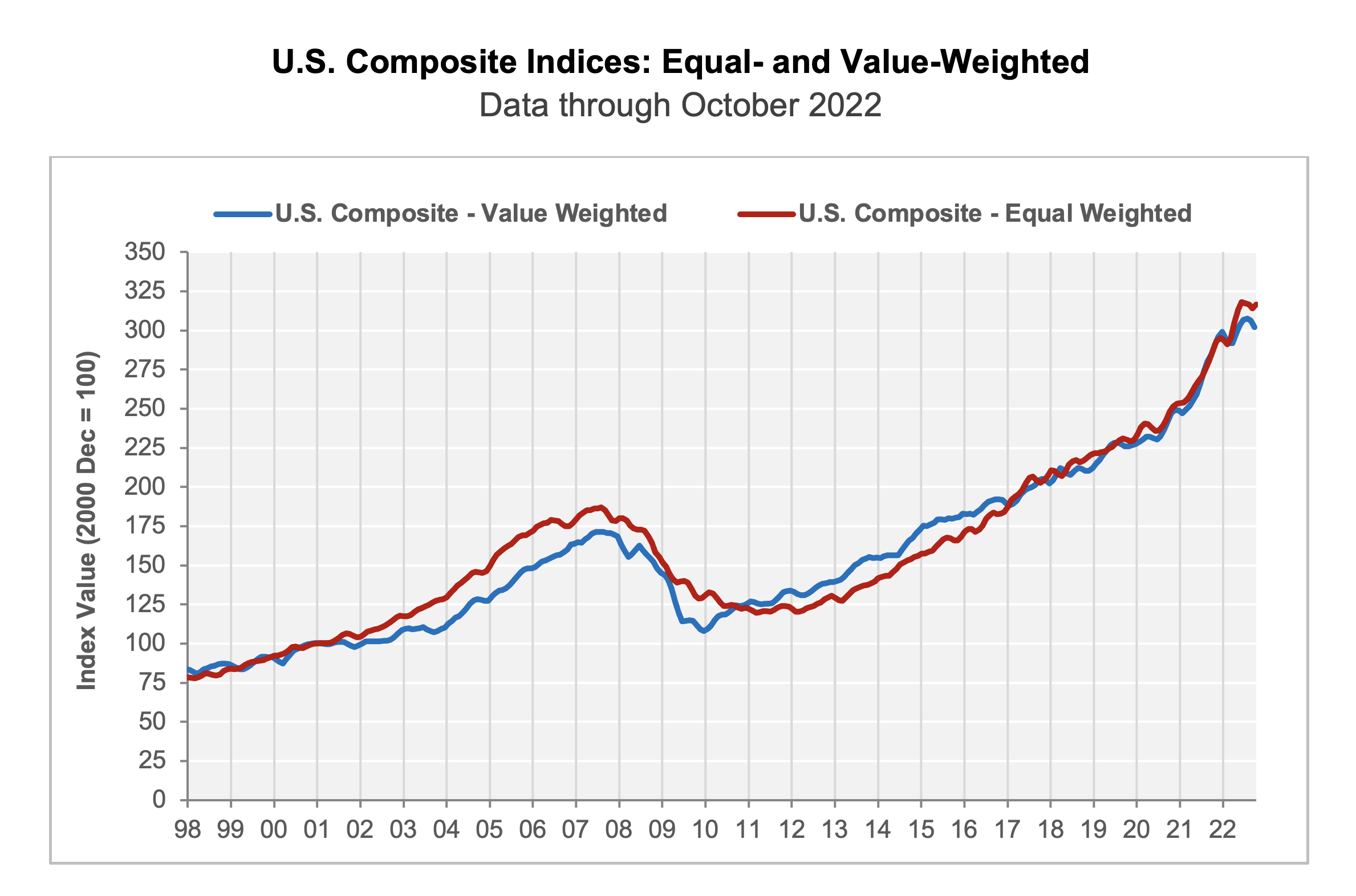 U.S. Composite Indices: Equal- and Value-Weighted Data through October 2022