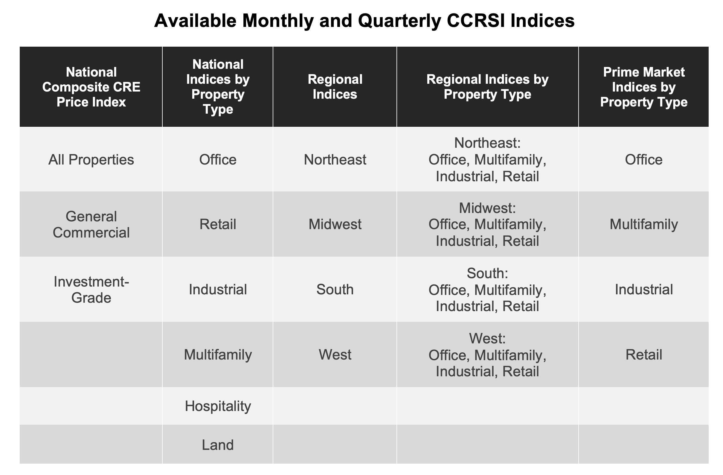 Available Monthly and Quarterly CCRSI Indices