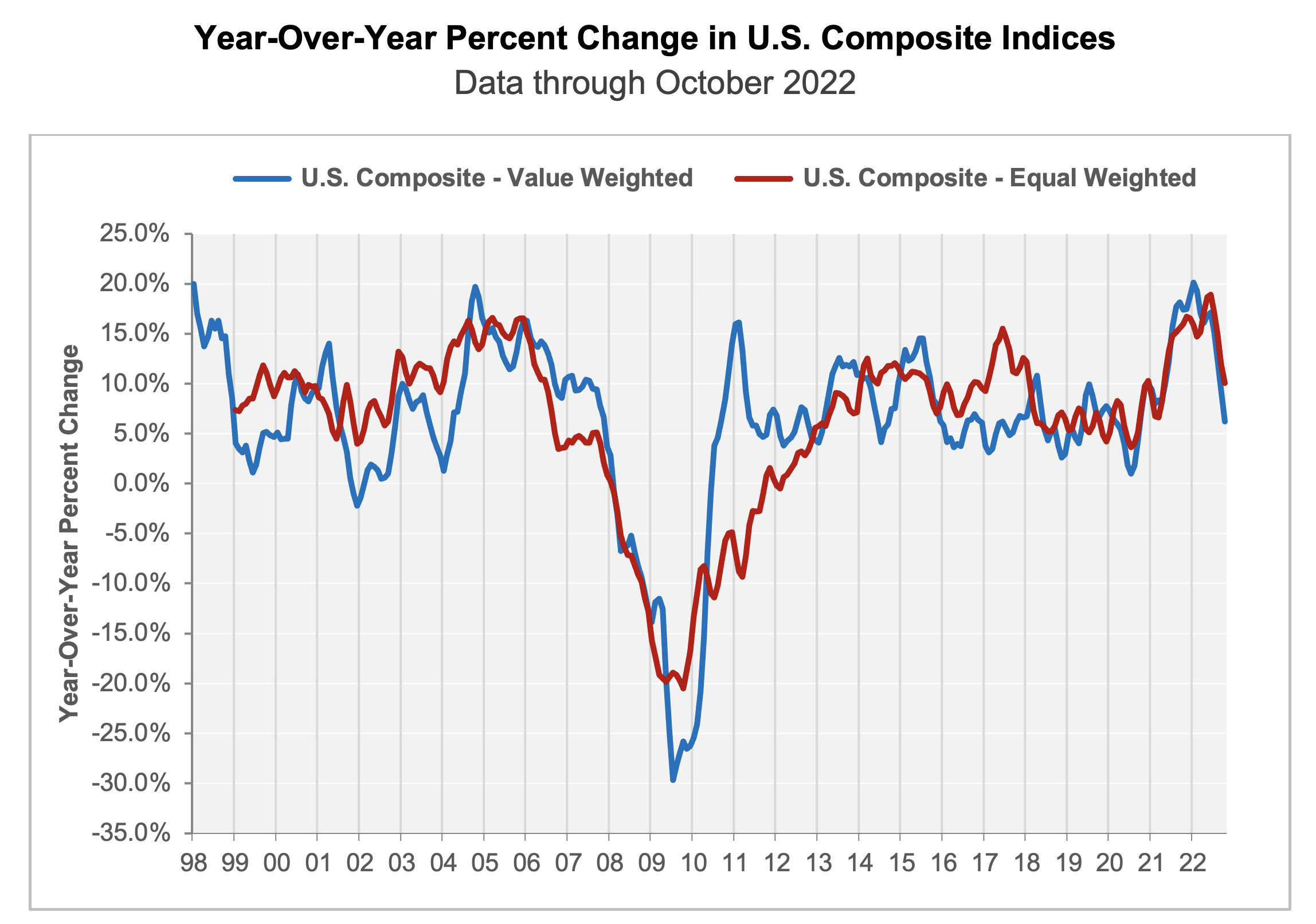 Year-Over-Year Percent Change in U.S. Composite Indices Data through October 2022