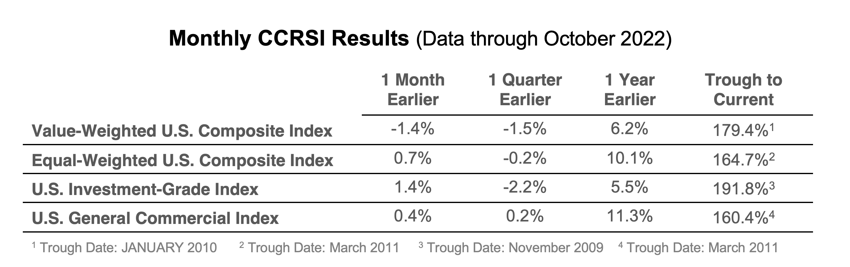 Monthly CCRSI Results, Data through October 2022