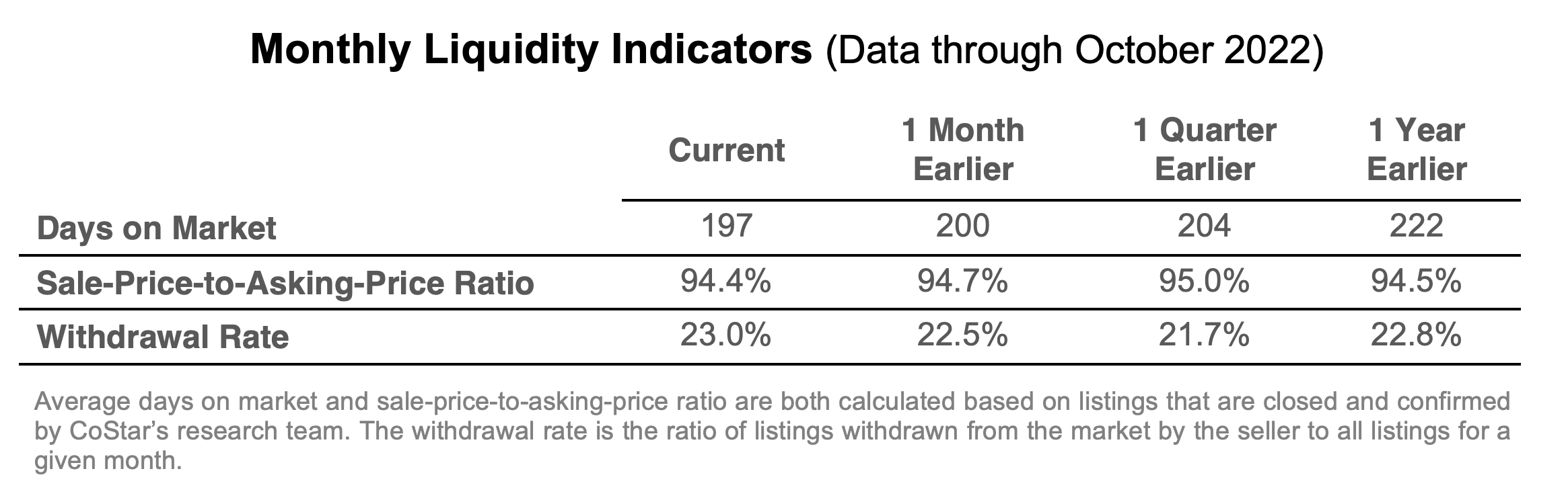 Monthly Liquidity Indicators, Data through October 2022