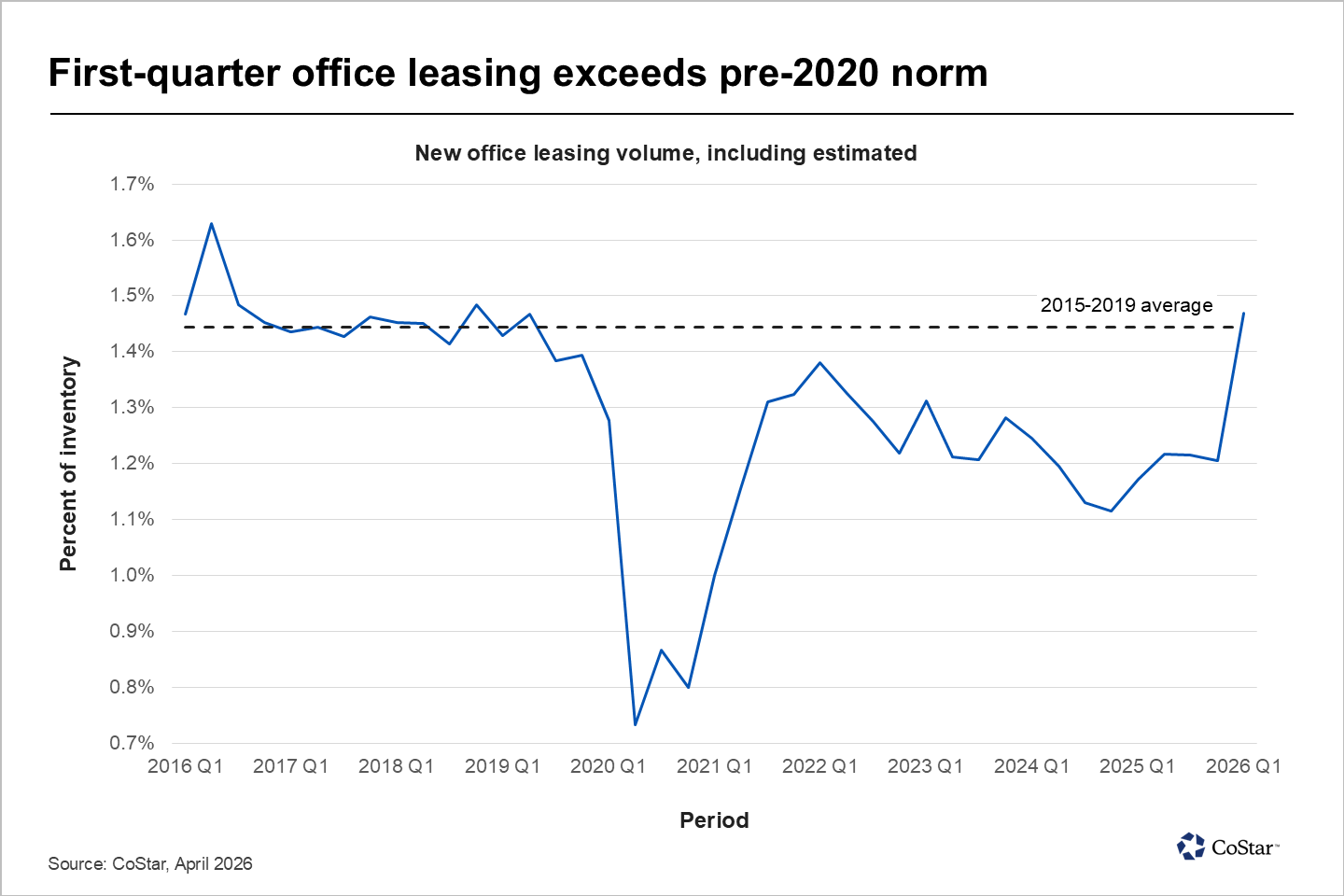 Office quarterly leasing image 1