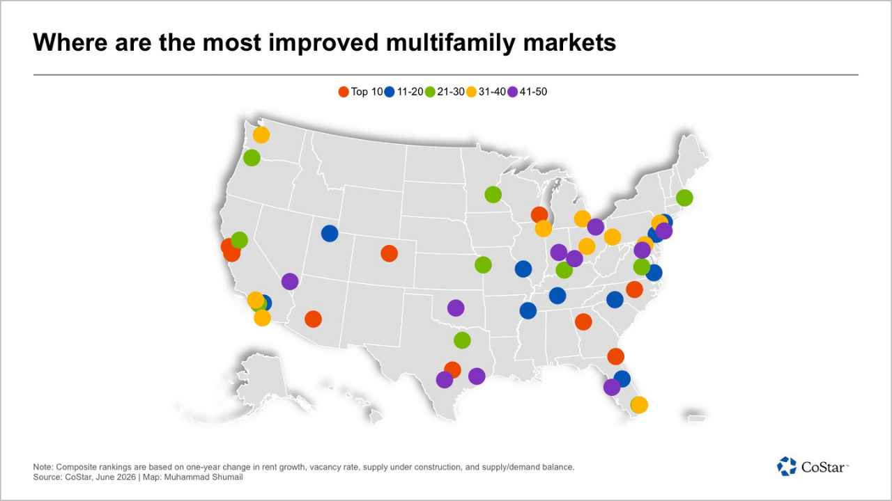 Where are the most improved multifamily markets?