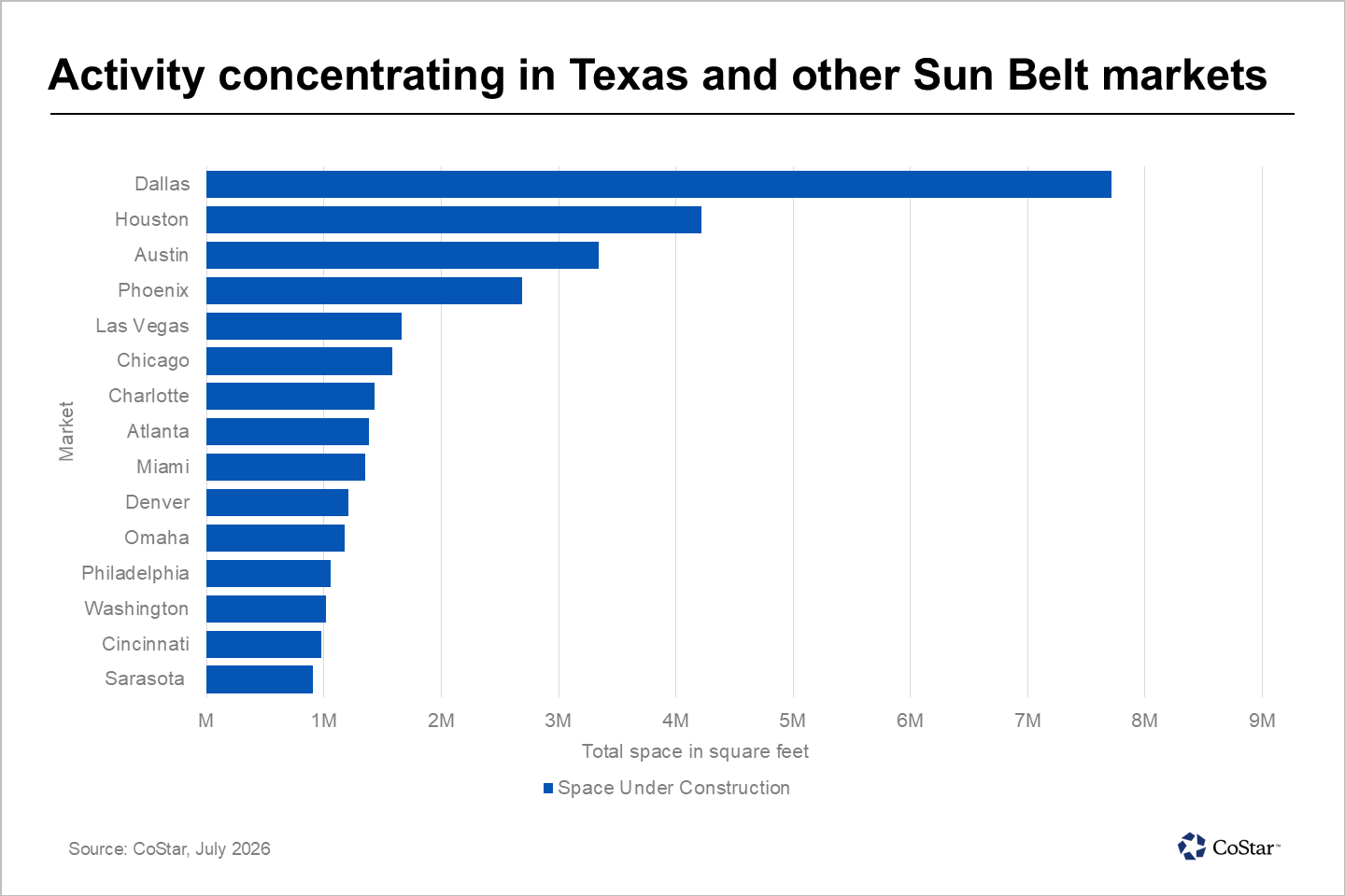 Activity concentrating in Texas and other Sun Belt markets