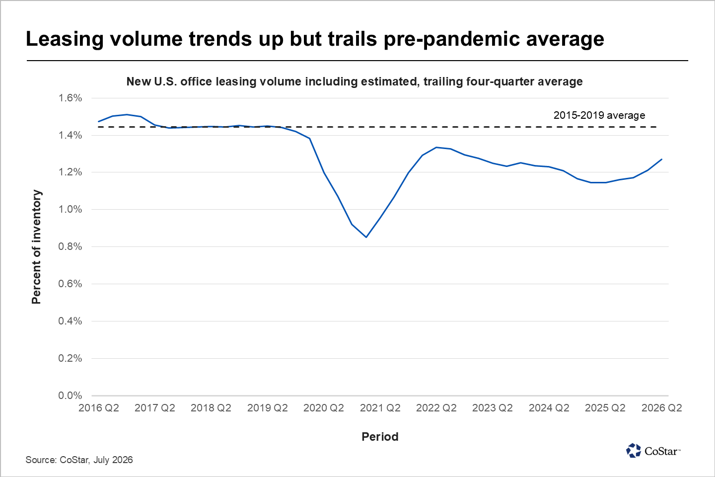 Leasing volume trends up but trails pre-pandemic average