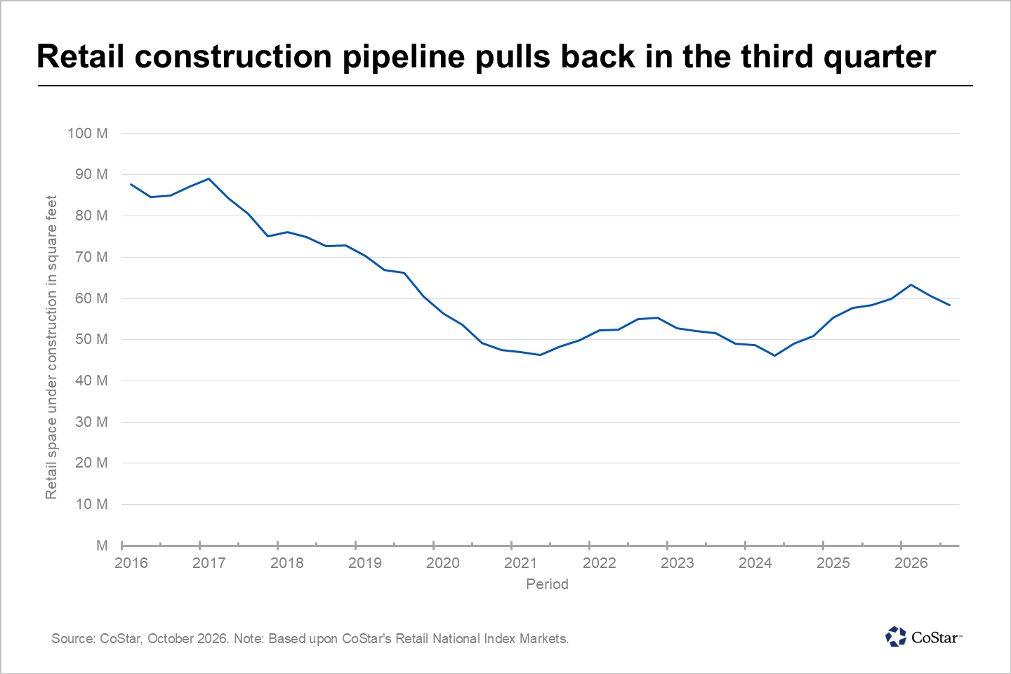 Retail construction pipeline pulls back in the third quarter