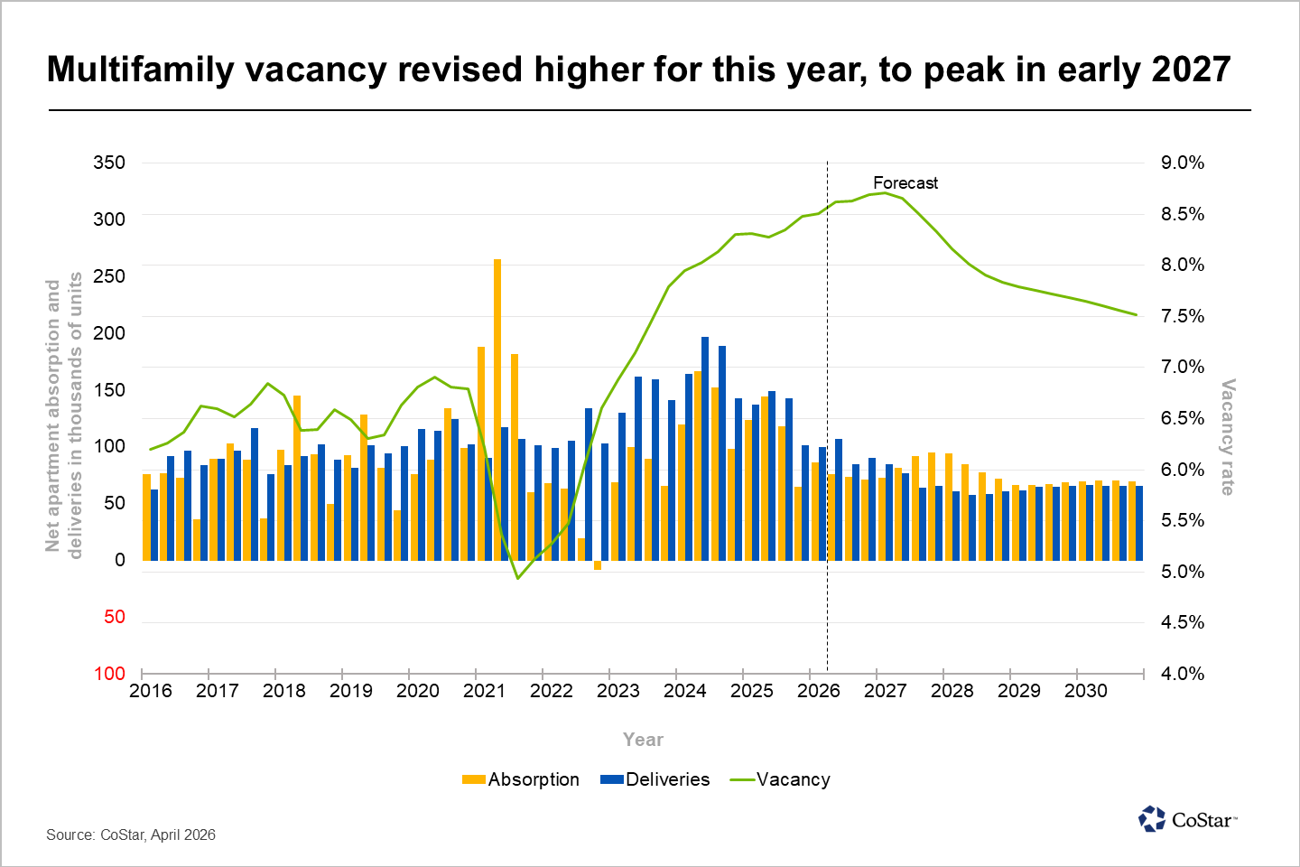 Multifamily forecast PR image - April 2026