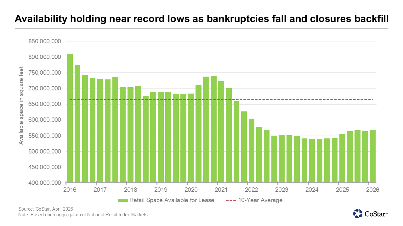 Availability holding near record lows as bankruptcies fall and closures backfill