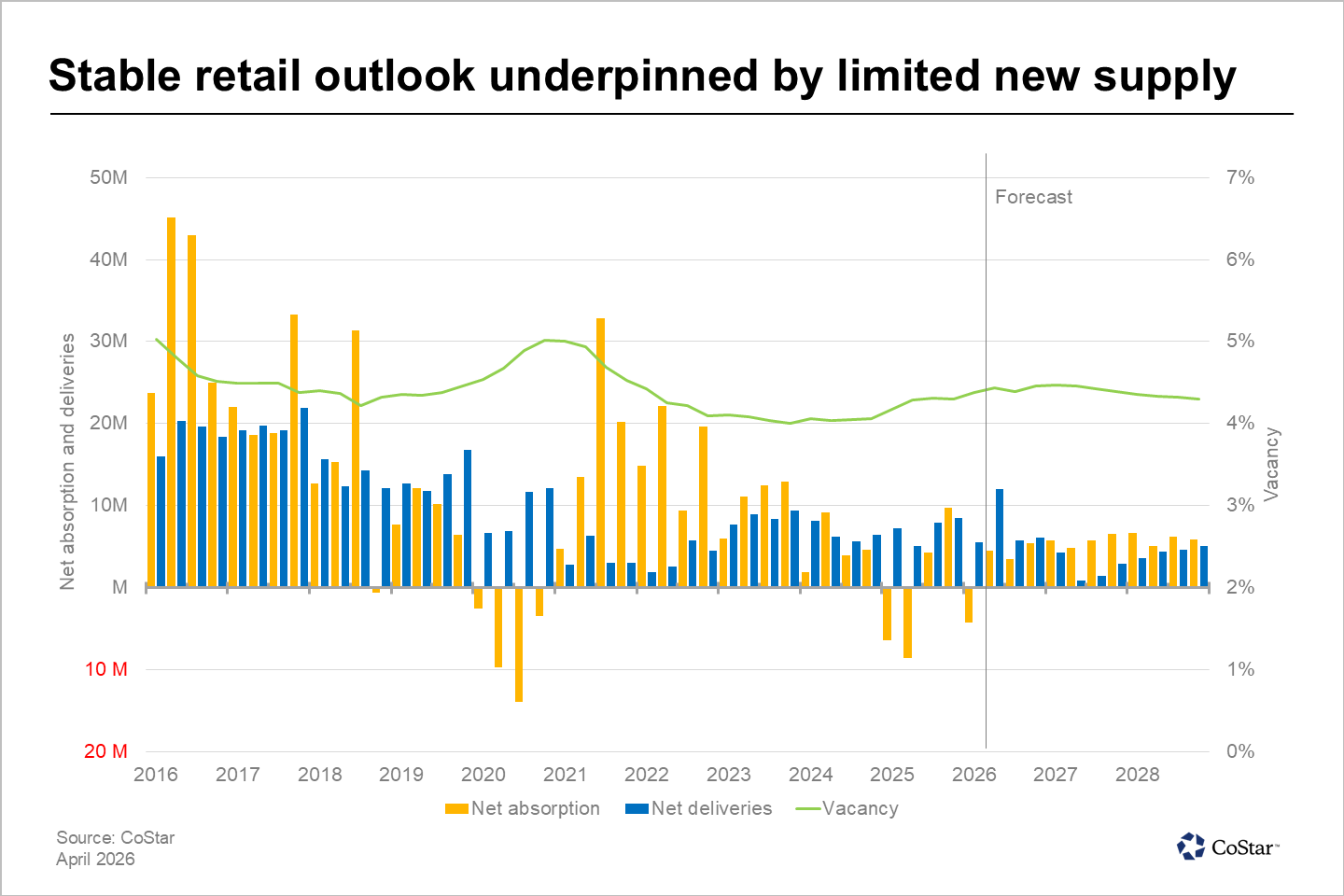 Retail forecast PR chart - April 2026