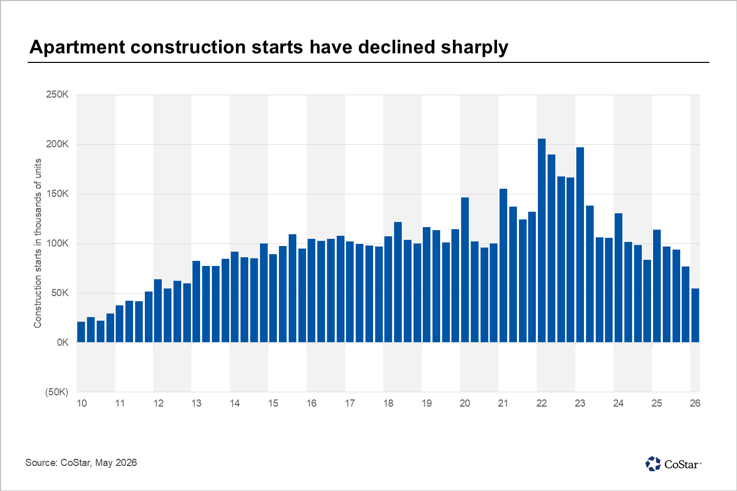 Apartment constructions starts have declined sharply
