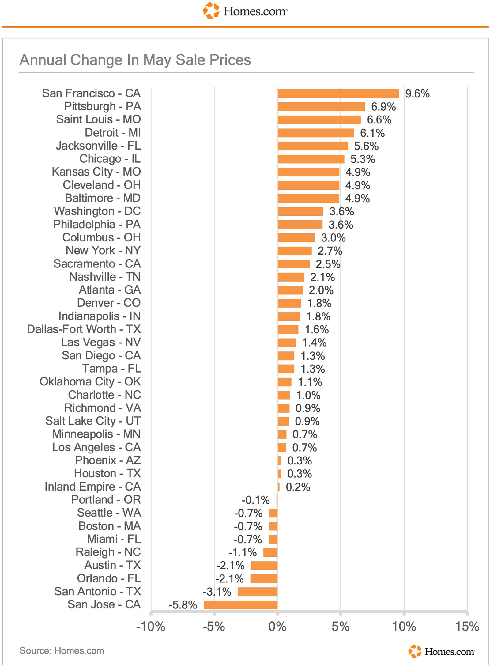 Chart-05