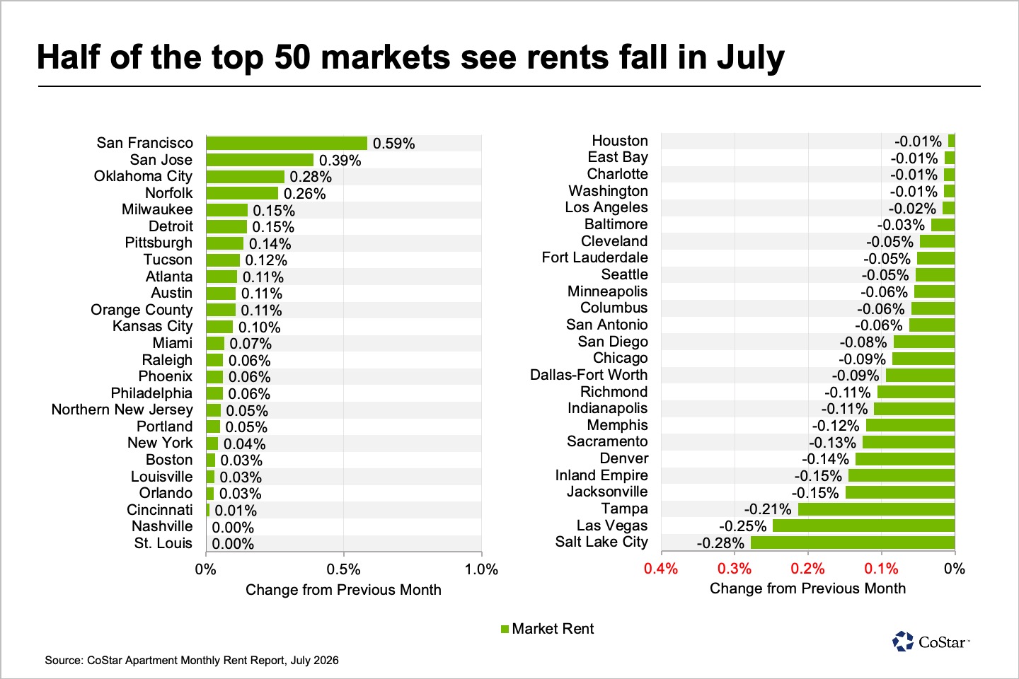 ApartmentMonthlyRentReport-07272026_chart4