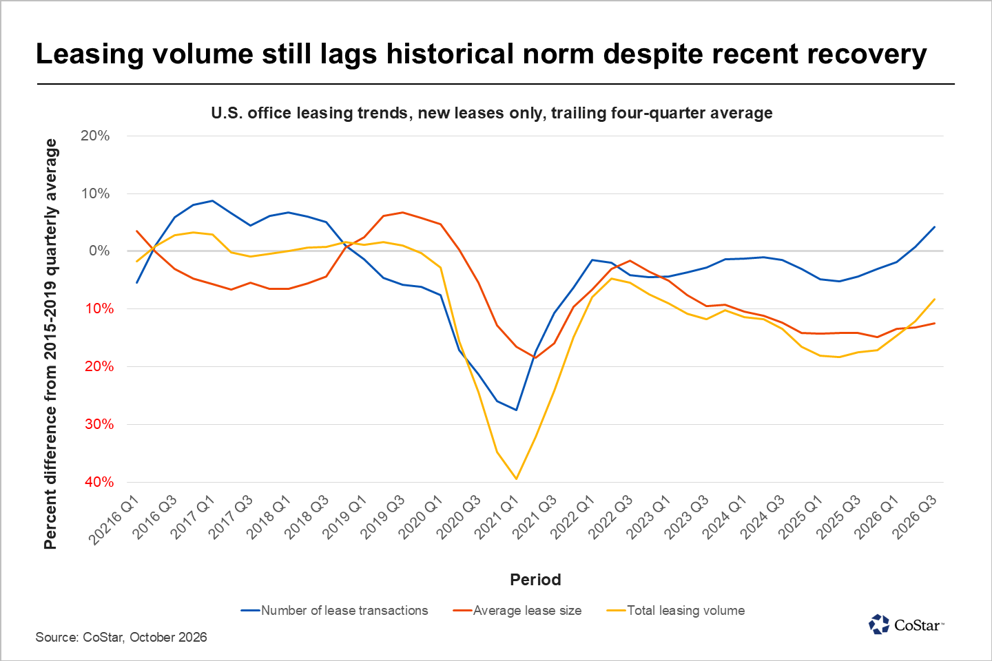 Leasing volume still lags historical norm despite recent recovery