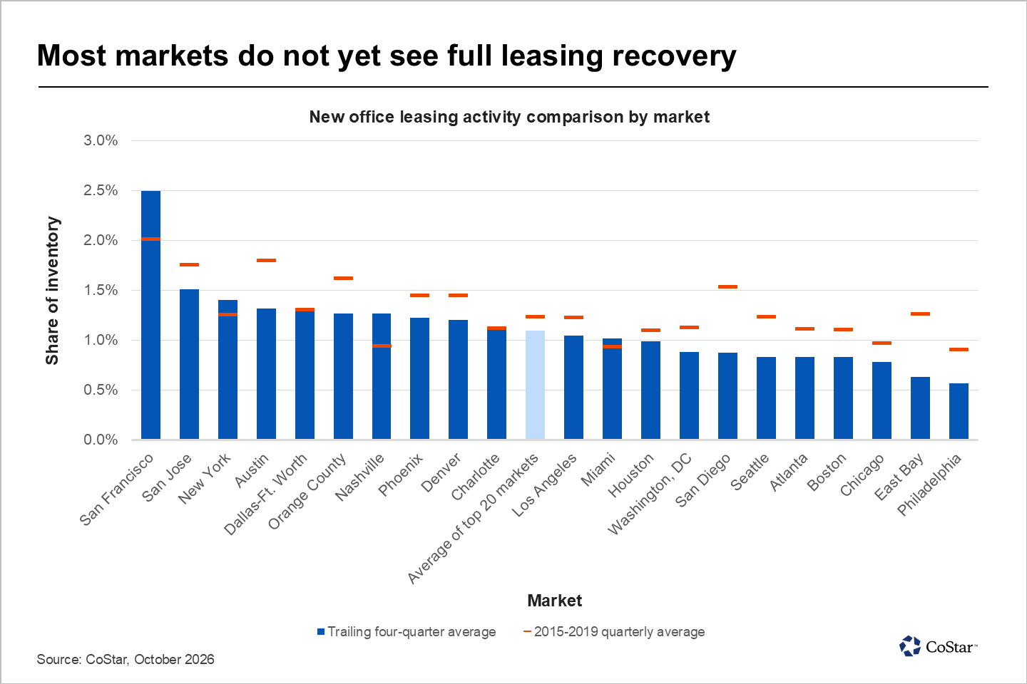 Most markets do not yet see full leasing recovery