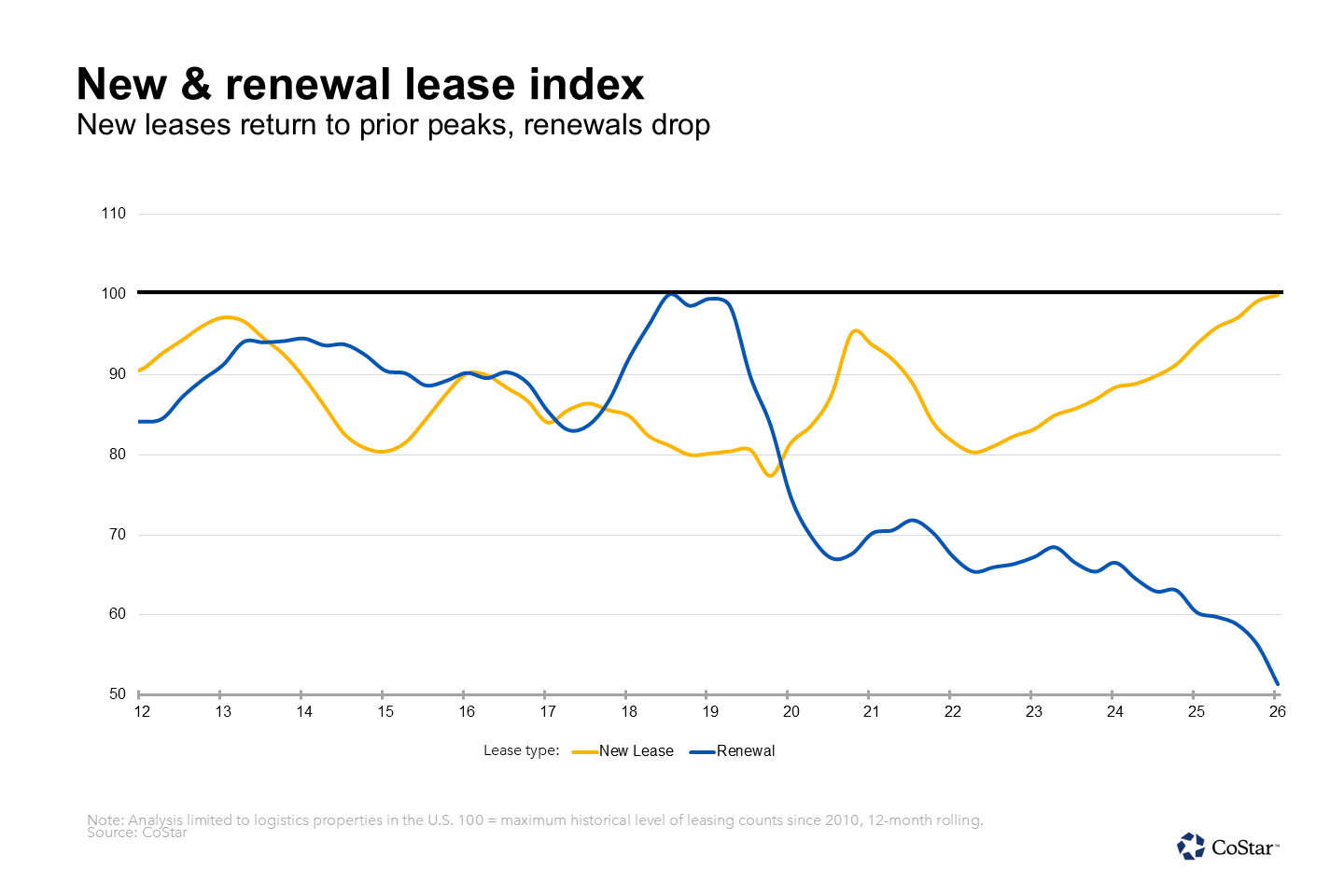 New & renewal lease index