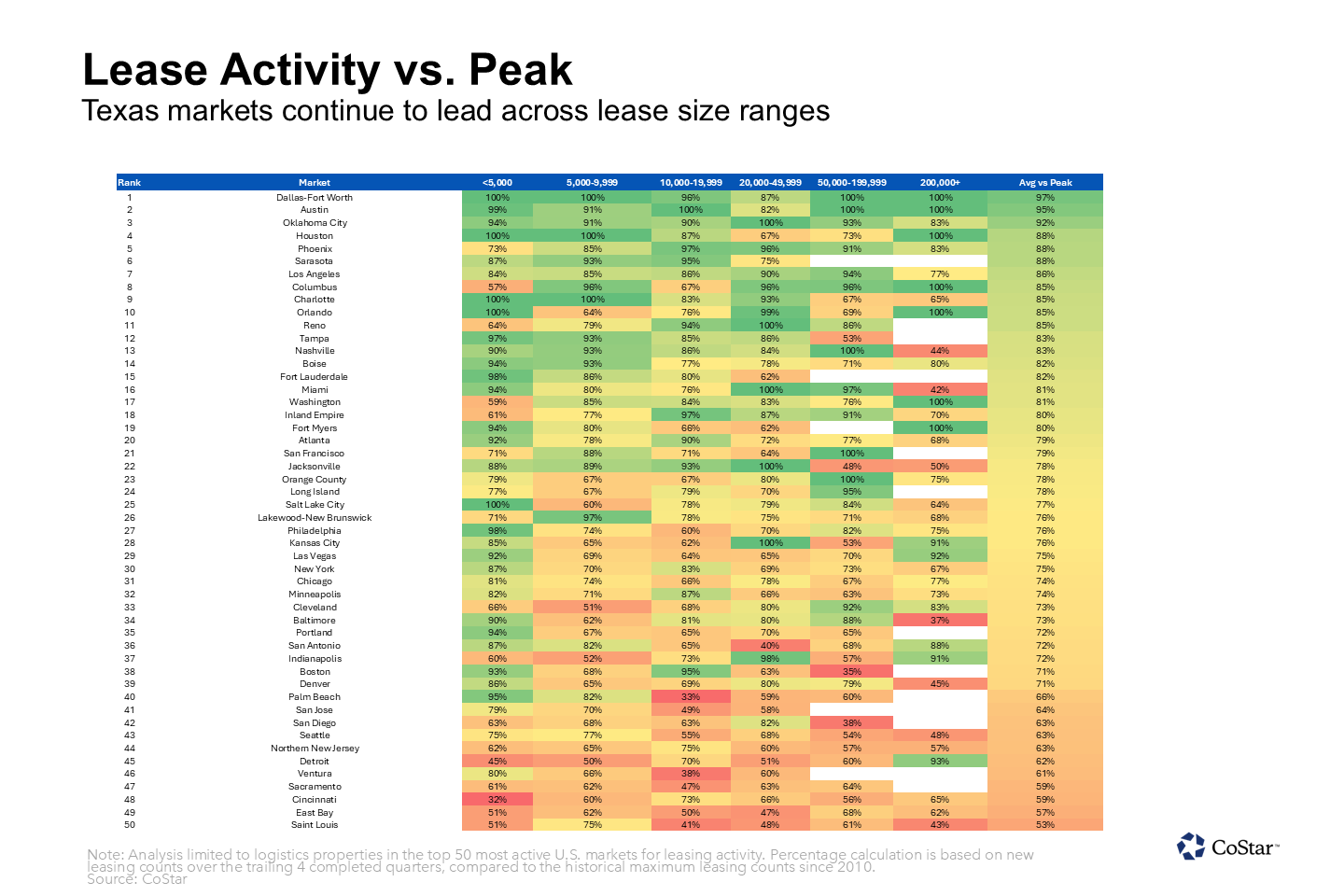 Lease Activity vs. Peak