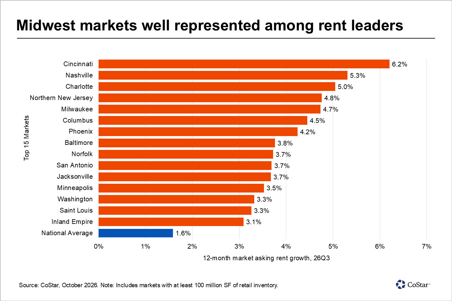 Midwest markets well represented among rent leaders