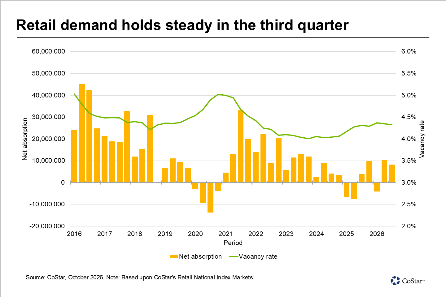 Retail demand holds steady in the third quarter
