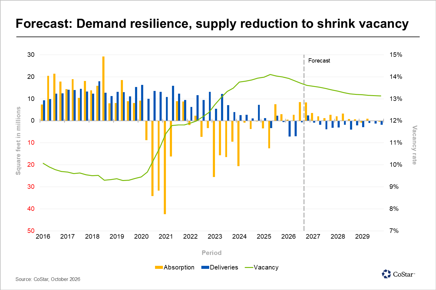 Forecast: Demand resilience, supply reduction to shrink vacancy